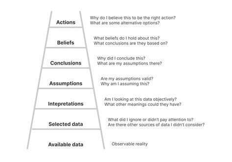 Ladder Of Inference Worksheet – Printable PDF Template