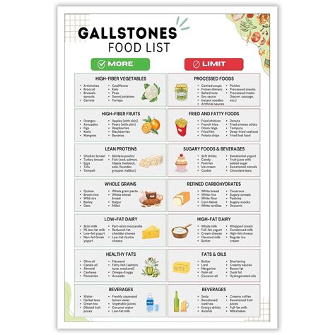 Gallstone Food List Poster Cholelithiasis For Gallbladder Health Diet Char Low Fat Food Chart ...