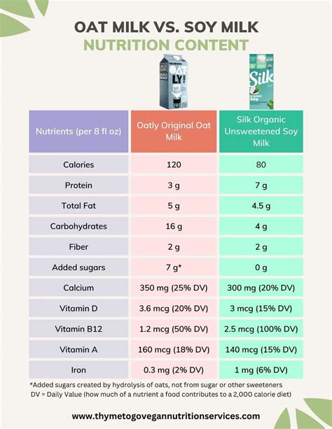 Oat Milk vs Soy Milk: A Dietitian’s Comparison - Thyme to Go Vegan RD