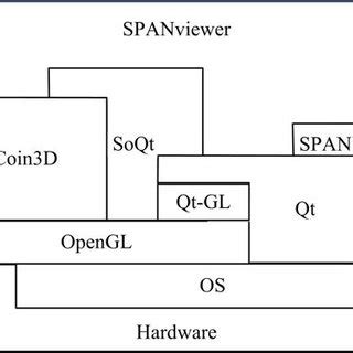 Image result for Operating System Stack
