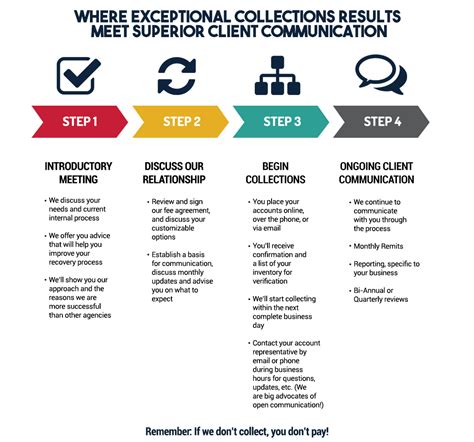 Image result for Debt Collection Process Flow Chart