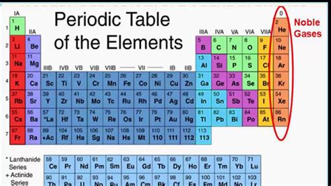 Noble Gases In Periodic Table