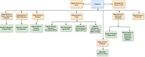 Policy and Regulatory Framework for Energy in Nigeria - energypedia