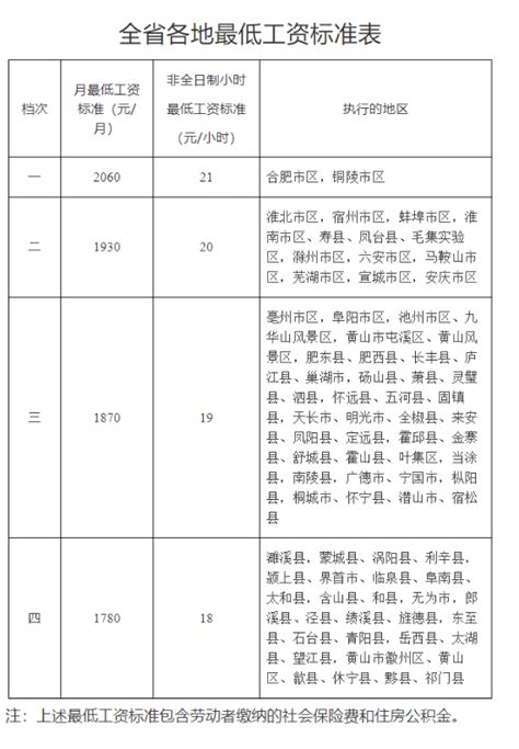 蚌埠最低工资标准2024,是否包含社保_大风车考试网