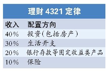 家庭资产配置解读！！ 将资产分为四大项，分别为：保险、大项开支、生活费、投资。依据重要程度，从上到下依次来划分自己的资产。一、要先配置保险保险 ...