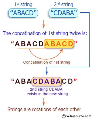 Image result for Rotate String Words Java