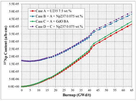 Mini-Reactor Proliferation-Resistant Fuel with Burnable Gadolinia in ...