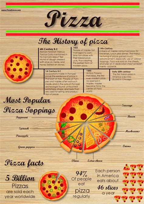The History Of Pizza Timeline at Nichelle Hock blog