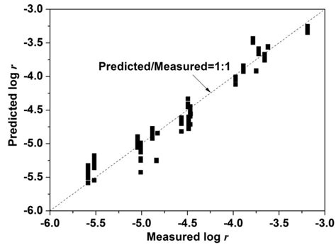 Kinetics and Mechanisms of Chalcopyrite Dissolution at Controlled Redox ...