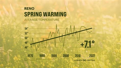 Image result for Spring Temperature