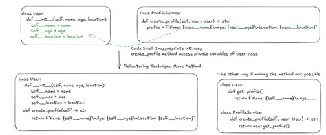 How to Recognize and Refactor Code Smells - A Developer’s Guide