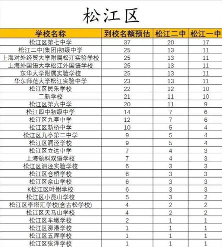 上海2022中考16区【名额到校计划】公布 - 知乎