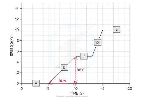 Image result for Increasing Speed Graph