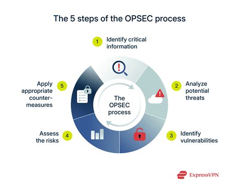 Image result for OPSEC Steps