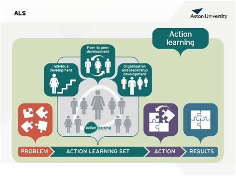 Image result for Examples of Action Learning Sets Questions