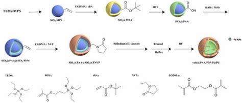Polymer Coated Functional Catalysts for Industrial Applications