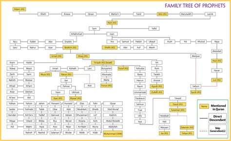 Family Tree of Prophets