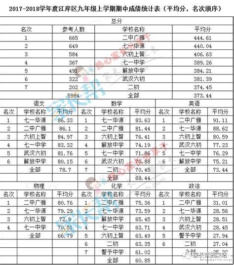 最新发布！武汉七大区初中期中考成绩一览（分数段、排名），你排哪里？
