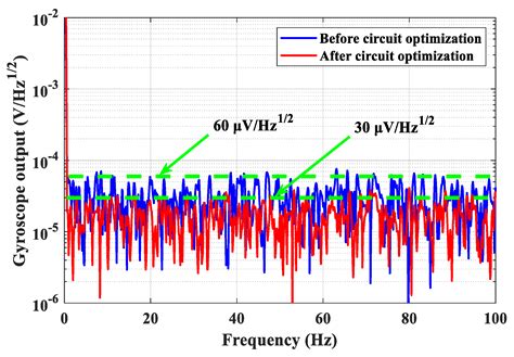 Noise Analysis and Suppression Methods for the Front-End Readout ...