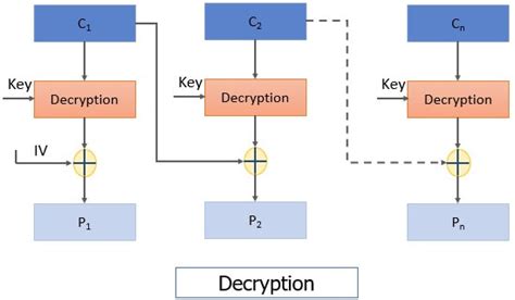 Image result for Block Cipher Explained