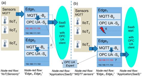 Validation of High-Availability Model for Edge Devices and IIoT