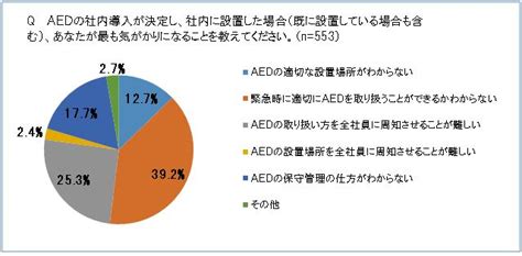 AEDに関する意識調査AED設置率、大手88.4％、中小40.8％設置していない理由上位「義務化されていないから」「きっかけがないから」企業で行う救命講習の経験率、大手44.4％、中小24.8 ...