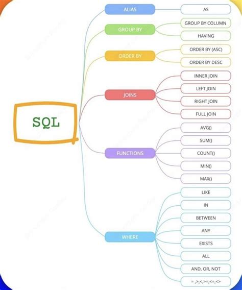 Image result for SQL Data Science
