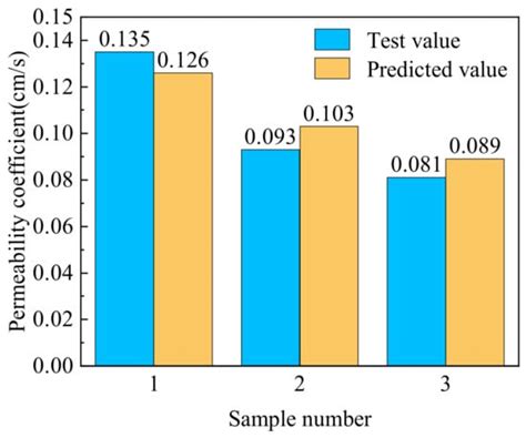 Research on Permeability Characteristics and Gradation of Rockfill ...