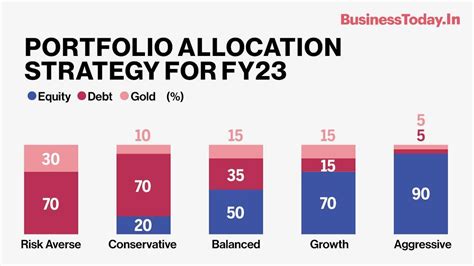 How to allocate your money in FY23? Axis Securities’ Naveen Kulkarni ...