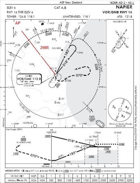 Image result for Non Precision Approach Types