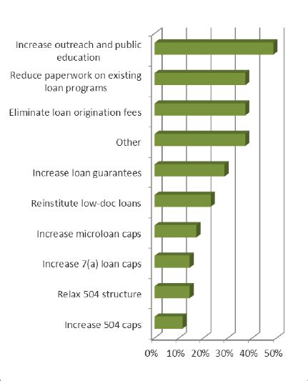 Image result for SBA Programs