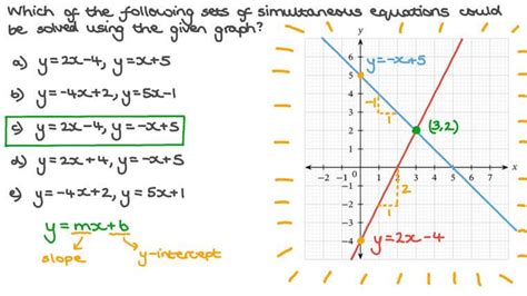 Image result for Solving Simultaneous Linear Equations Graphically