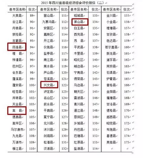 2023年宜宾各区GDP经济排名,宜宾各区排名