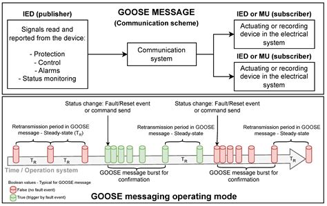 GOOSE Secure: A Comprehensive Dataset for In-Depth Analysis of GOOSE ...