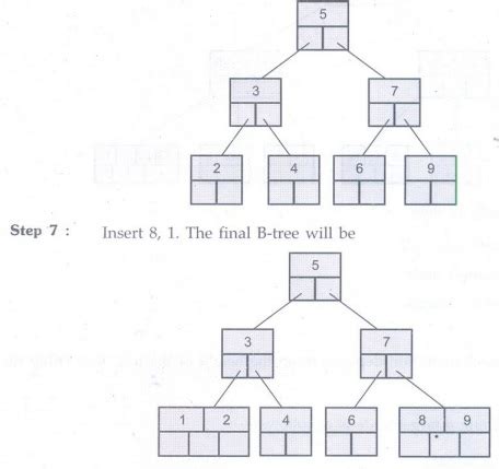 B-Tree - Operations, properties, Algorithm | Data Structure