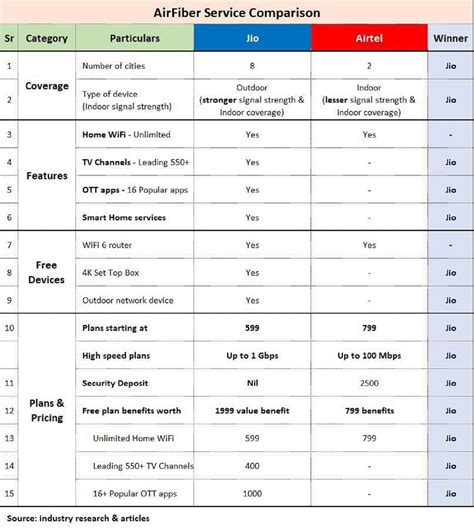 Jio Vs Airtel: ఎయిర్‌టెల్ కన్నా జియో ఎయిర్‌ఫైబర్ ధర తక్కువ... స్పీడ్ ...