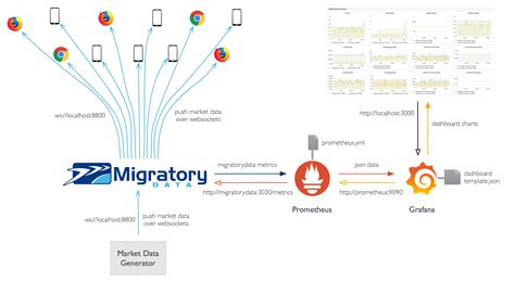 Monitoring MigratoryData with Prometheus and Grafana - MigratoryData