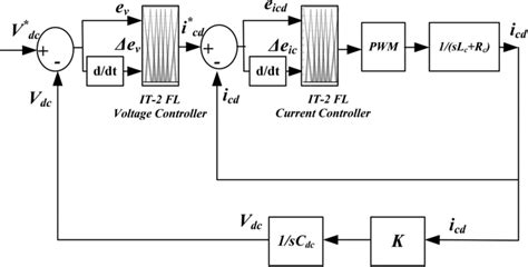 Image result for Genetic Algorithm for It2flc