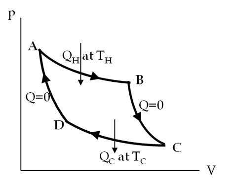 Image result for In First Case Carnot Engine Operates