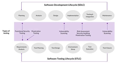 Image result for .Net Framework Code SDLC