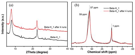 Micron-Sized Hierarchical Beta Zeolites Templated by Mesoscale Cationic ...