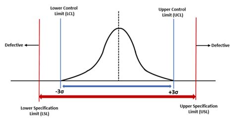 Control Limit vs Specification Limit 的图像结果