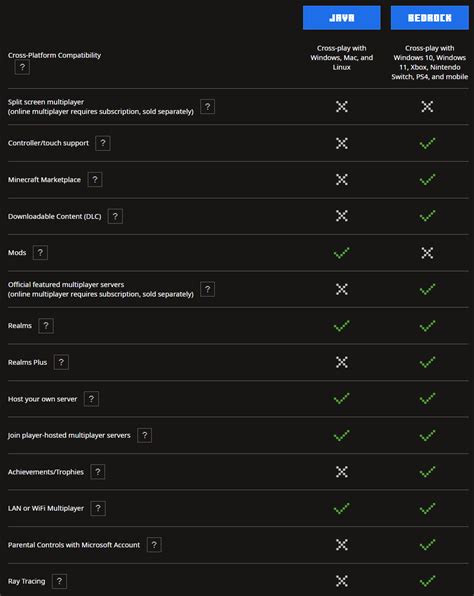 Image result for Bedrock vs Java Tree