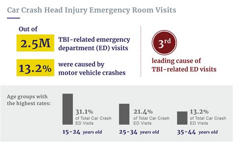 Car Accident Head Injury Statistics in the U.S. | InjuryClaimCoach
