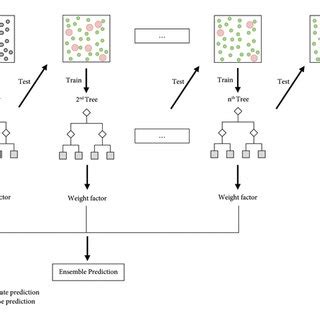 Image result for Gradient Boosting Algorithm Standrd Flow Diagram