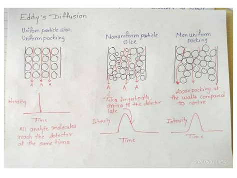 Van deemter equation | PPTX
