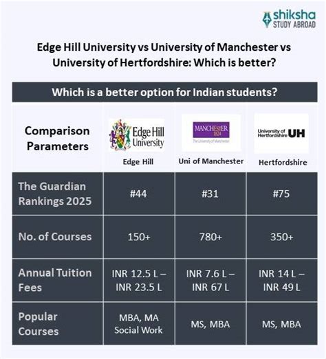 Edge Hill University: Rankings, Courses, Fees