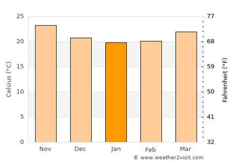 Miami Weather in January 2026 | United States Averages | Weather-2-Visit