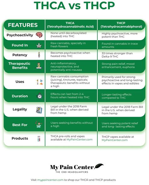 THCA vs. THCP: Key Differences & Benefits Explained – MPC