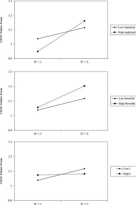 Reporting Moderation Analysis 的图像结果